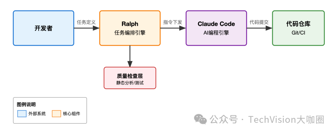 Ralph 核心架构与工作流示意图