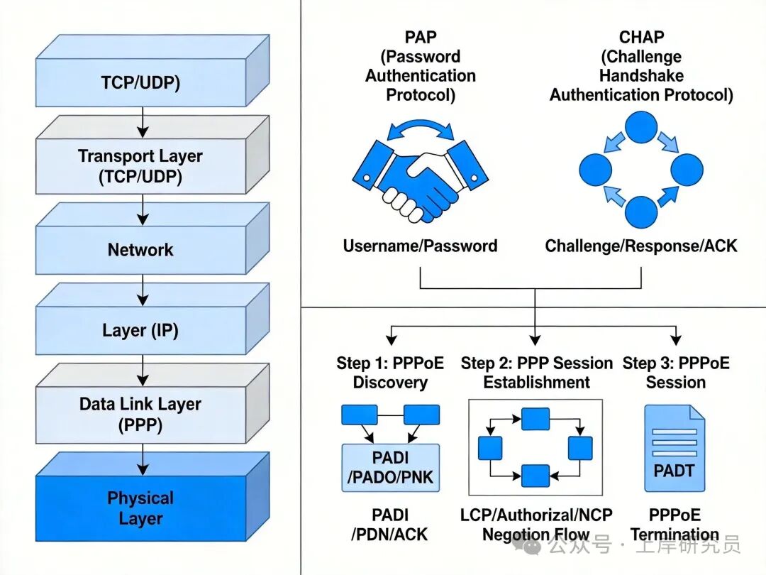 PPP协议栈与PPPoE工作流程示意图