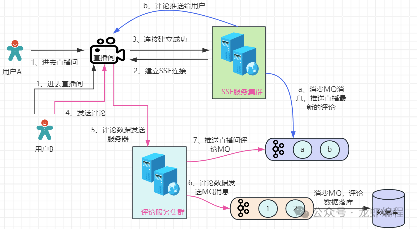 基于SSE与消息队列的升级方案架构图