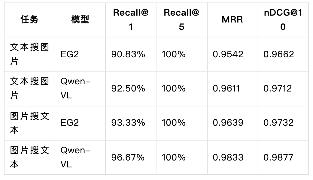 EG2 与 Qwen-VL 图文检索任务对比表
