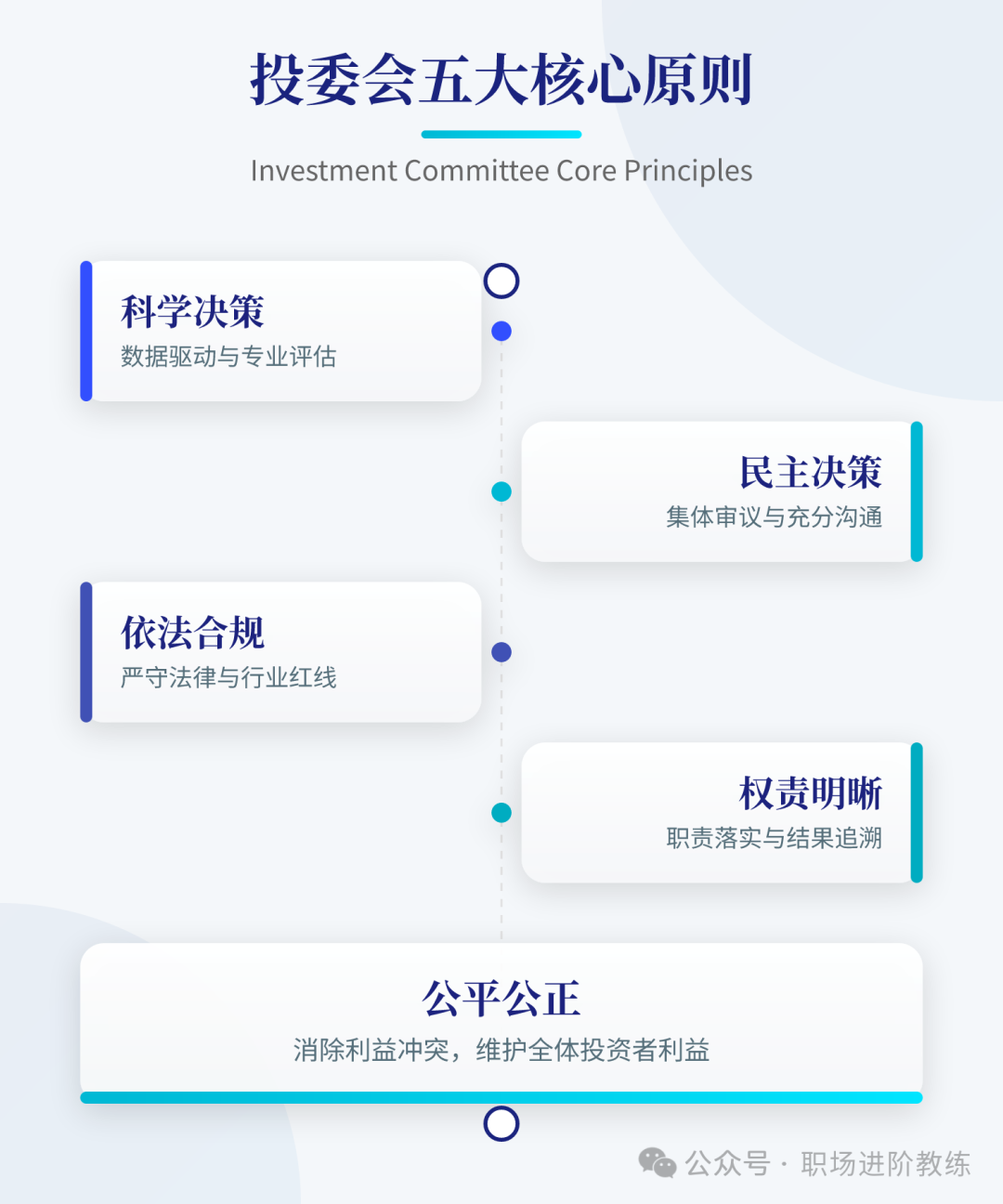 投委会五大核心原则示意图