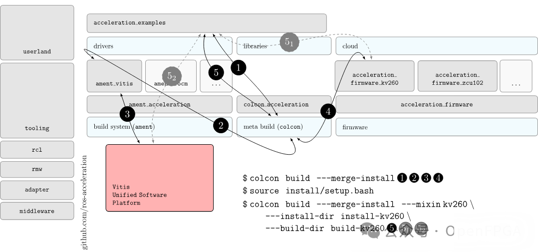 KRS构建流程与组件关系图
