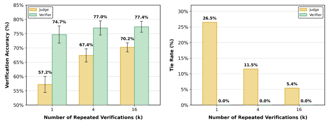 双柱状图：左图验证准确率Verifier始终高于Judge，右图Tie Rate中Verifier为0%