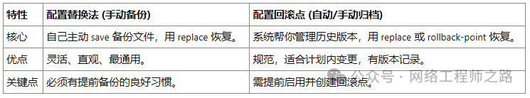 两种配置回滚方式