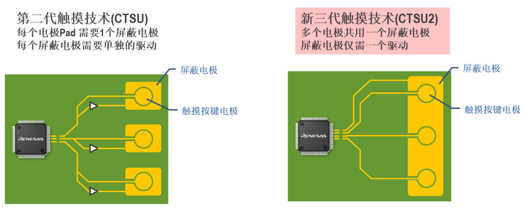 第二代与第三代触摸技术屏蔽电极设计对比