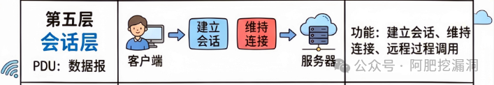 OSI会话层示意图：会话建立与维持