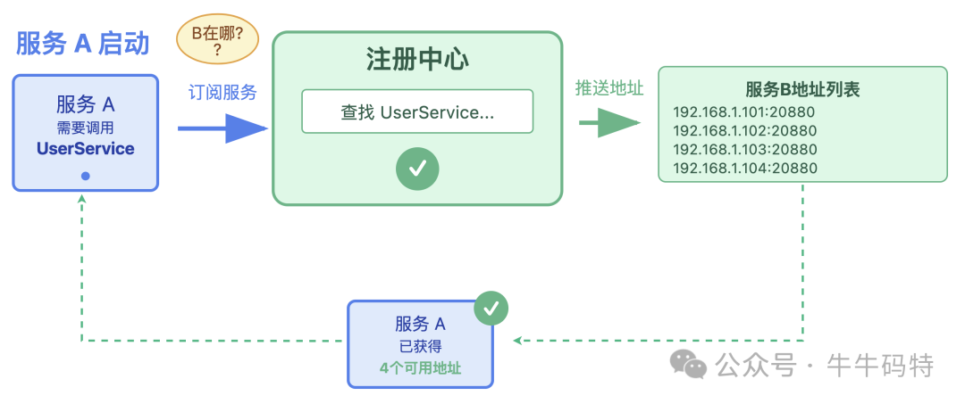 服务订阅并获取地址列表