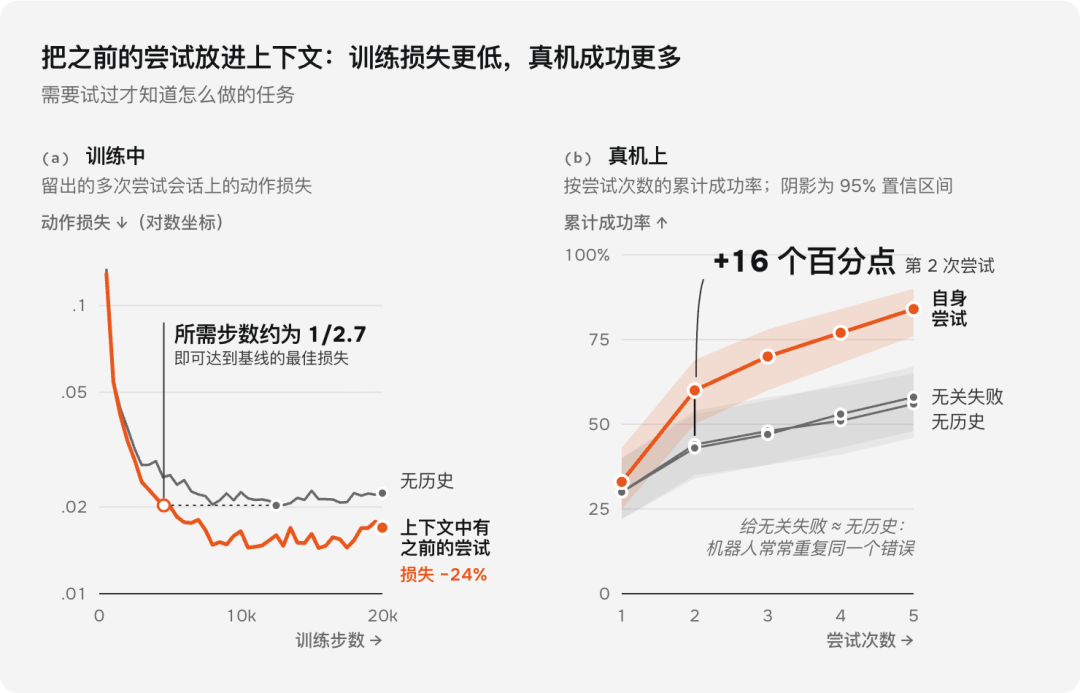 历史尝试对训练损失与真机成功率的提升图