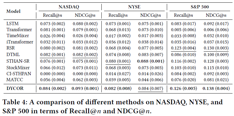 模型在Recall和NDCG指标上的对比