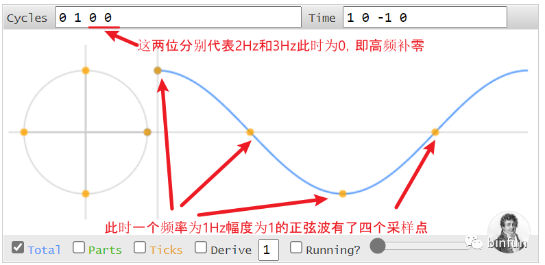 在1Hz后补两个零，得到四采样点正弦波