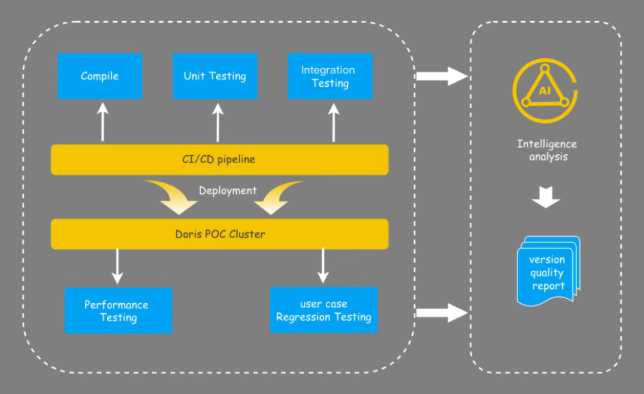 Apache Doris版本质量自动化保障CI/CD流程