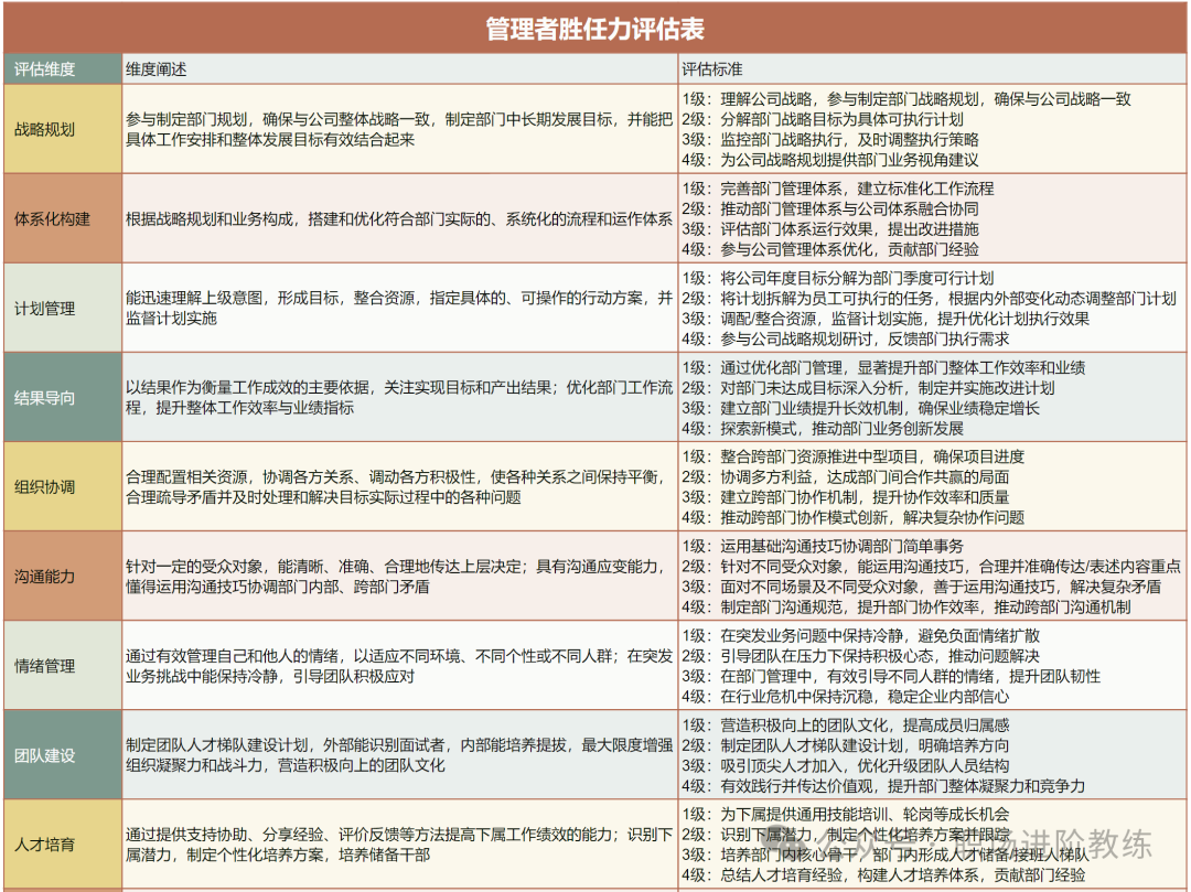 管理者胜任力评估表