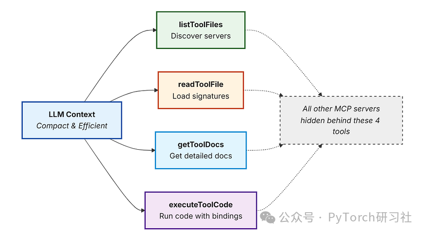 Bifrost的MCP网关架构：四个元工具隐藏复杂MCP服务