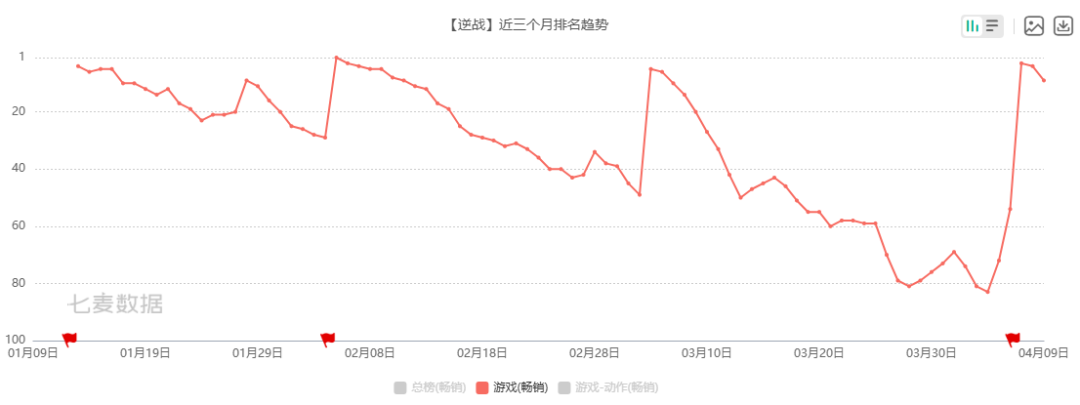 《逆战：未来》近三个月畅销榜排名趋势图