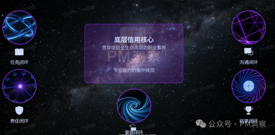 项目管理闭环思维核心图