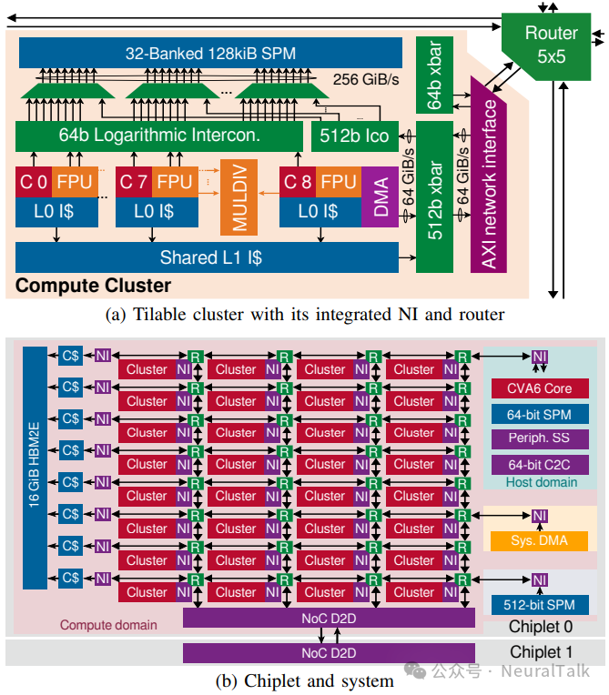 7nm四芯粒RISC-V Ogopogo:密度超B20019% - 图片 - 8