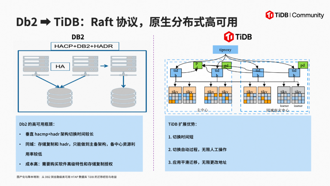 TiDB高可用架构示意图