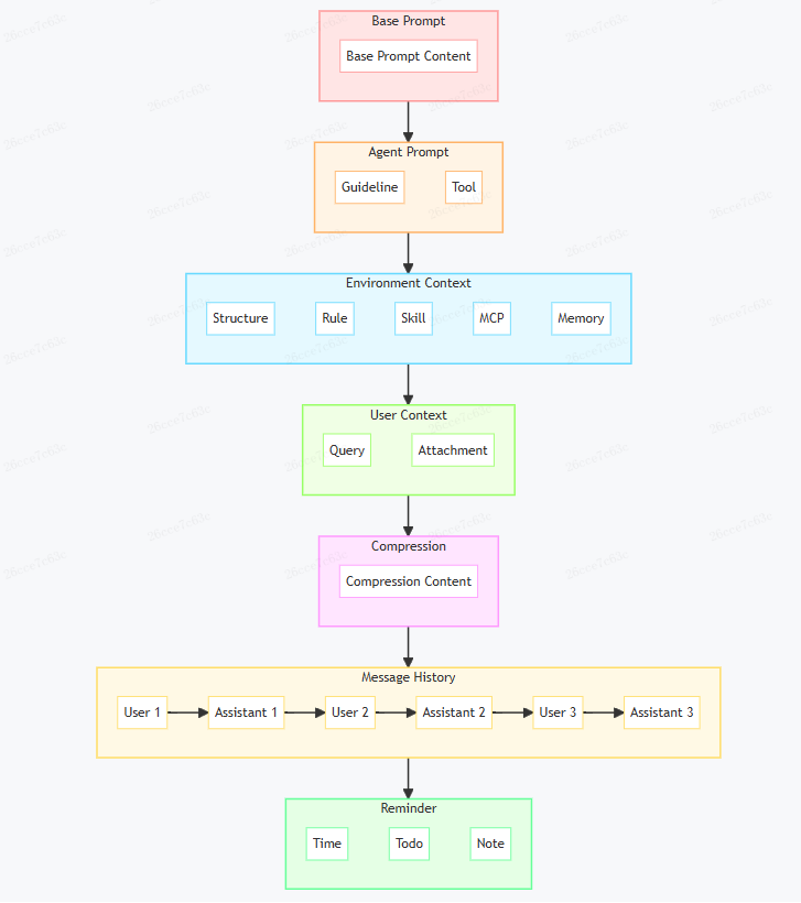 Coding Agent上下文结构图