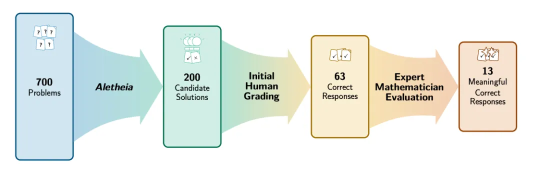 从700个问题到13个有意义正确回答的筛选流程图