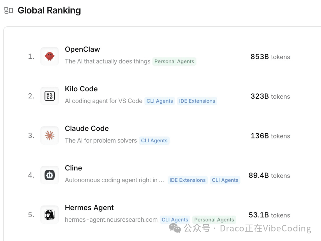 OpenRouter全球AI编码代理排名，Hermes Agent位列第五