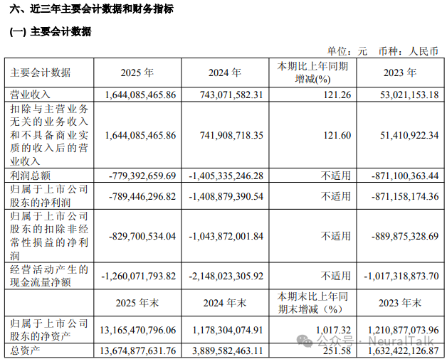 沐曦净亏损数据