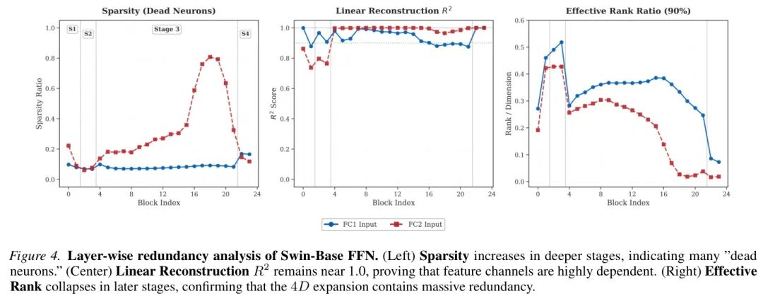 FFN层的层间冗余分析：稀疏度、线性重建、有效秩