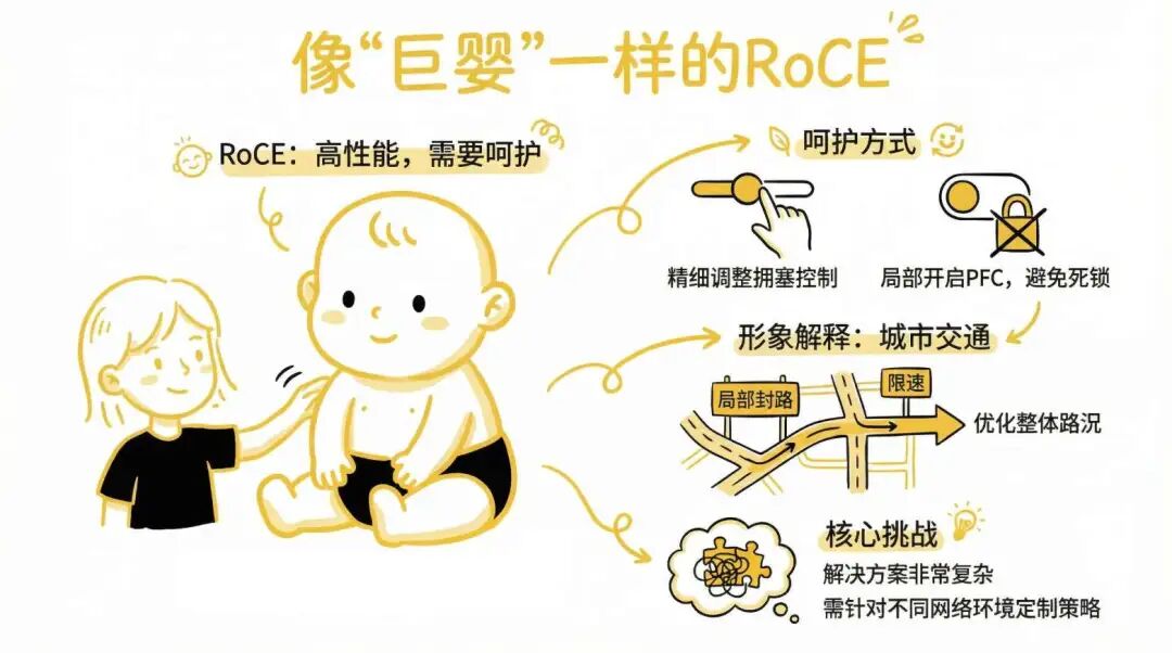 RoCE像需要精心呵护的巨婴，需精细调整拥塞控制与PFC