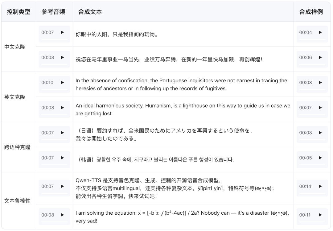 语音合成控制类型示例表格