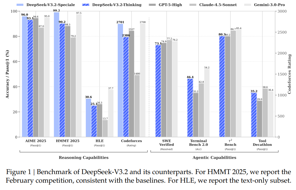 DeepSeek-V3.2与主流模型在多领域基准测试中的性能对比