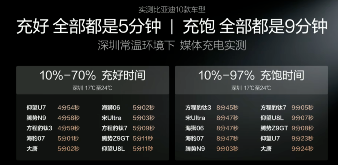 比亚迪多款车型常温充电实测数据表
