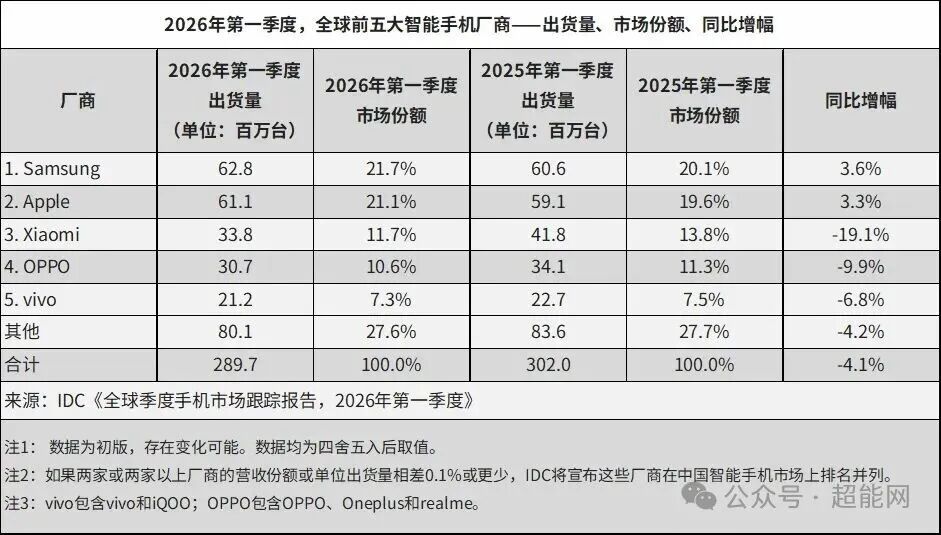 2026年Q1全球智能手机出货量数据表格
