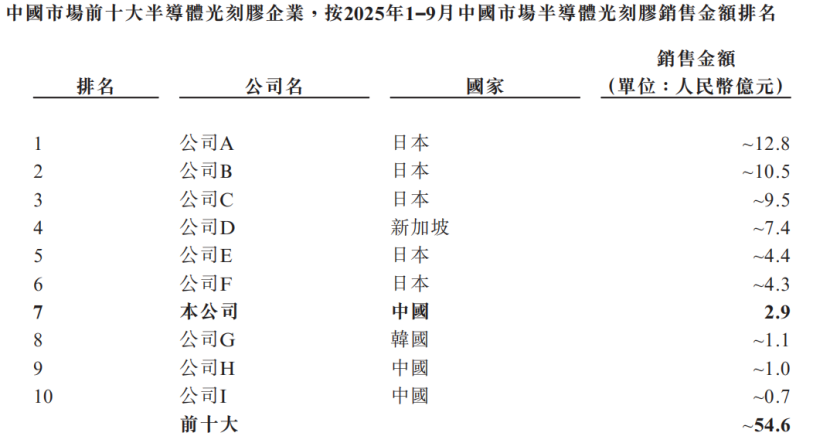 中国市场前十大半导体光刻胶企业排名表格
