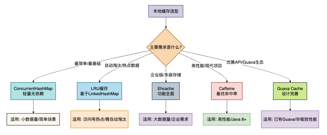 本地缓存选型决策流程图