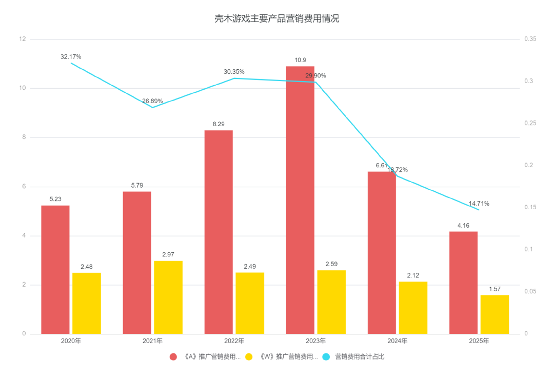 壳木游戏主要产品营销费用情况(2020-2025)