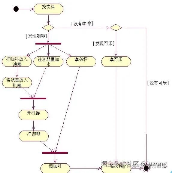 制作咖啡的活动图示例