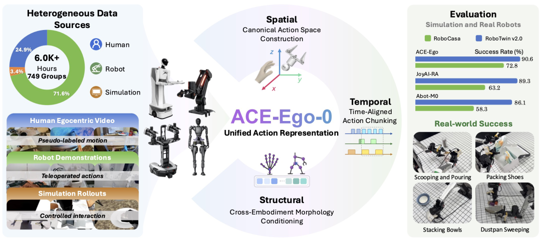 ACE-Ego-0统一动作表征系统概览，包含异构数据源分布、时空与结构维度图示及评估结果