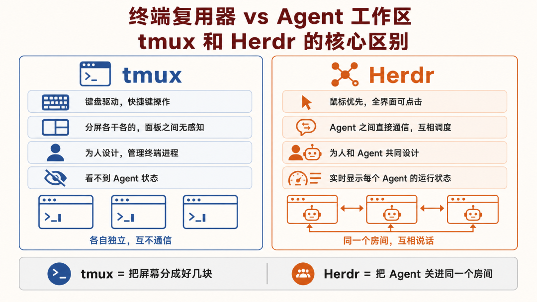 终端复用器 tmux 与 Herdr Agent 工作区核心区别对比图