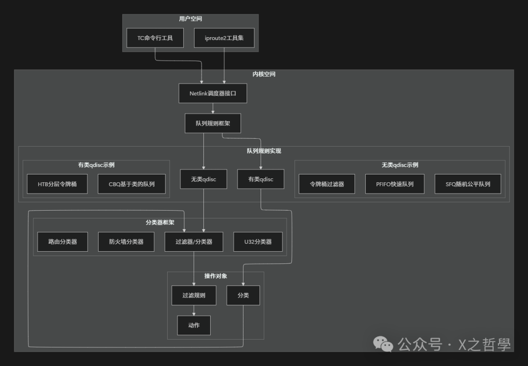 Linux TC架构概览