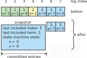 Raft快照前后日志对比示意图