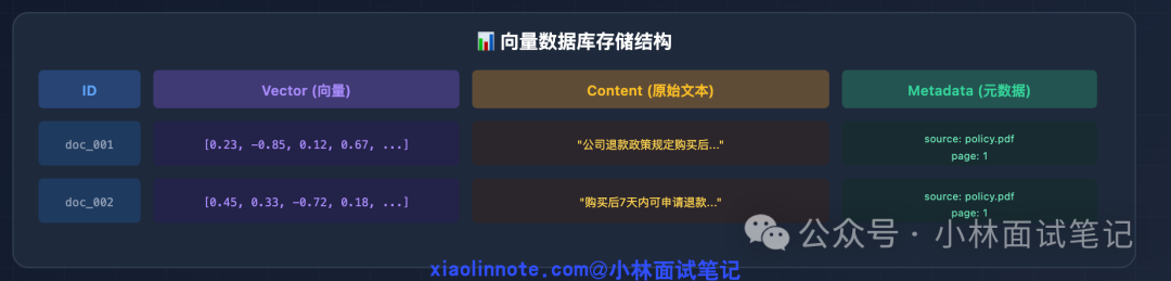 向量数据库记录存储结构