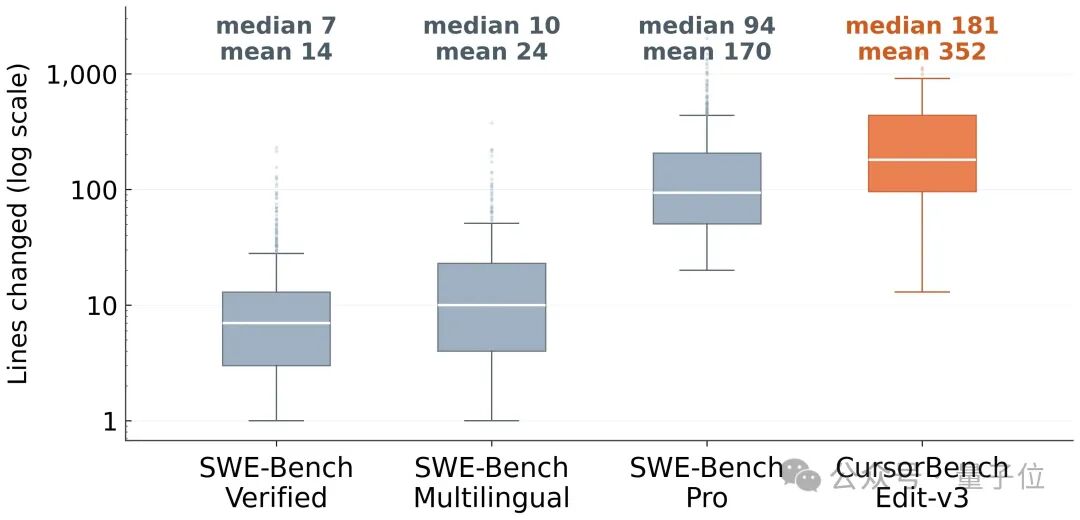 对比不同基准测试中代码修改行数的箱线图