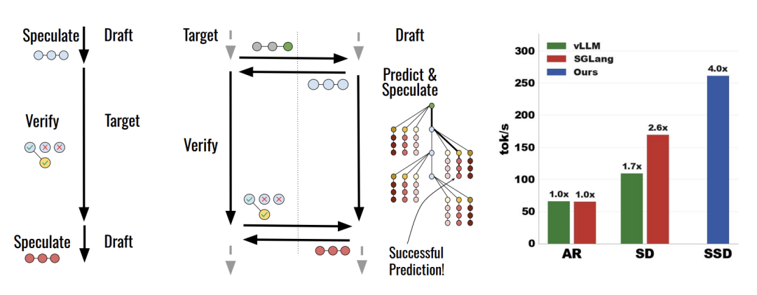 传统 SD 与 SSD 异步流水线的机制对比及在 4×H100 上的端到端吞吐量表现