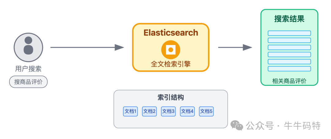 Elasticsearch全文检索工作流程