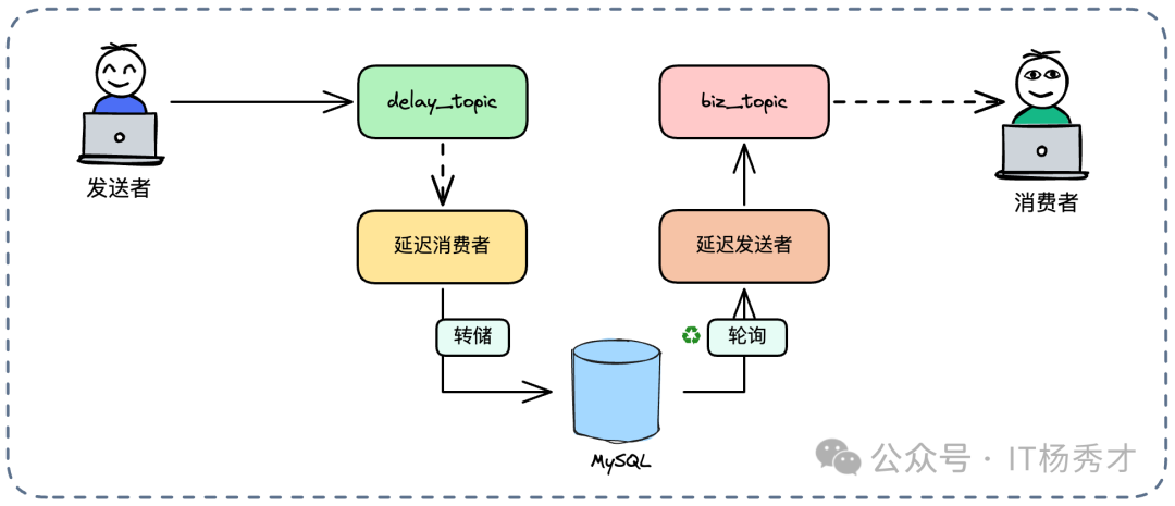 基于MySQL的高阶延迟消息方案架构图