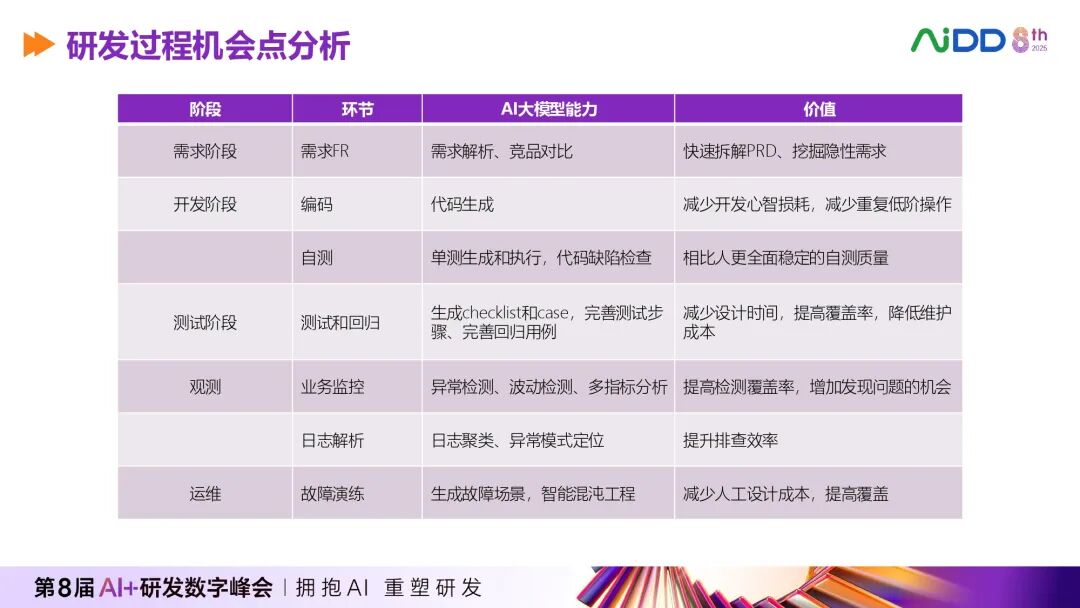 研发流程各阶段AI机会点分析表