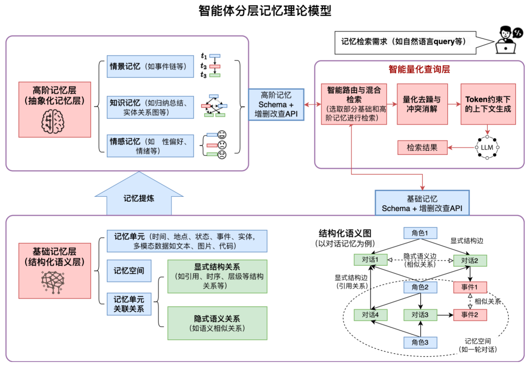 智能体分层记忆理论模型结构图