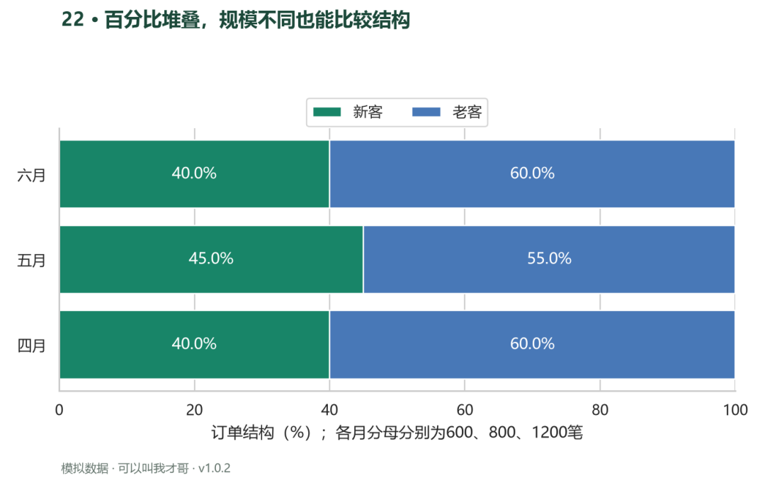 案例22 百分比堆叠条形图规模不同也能比较结构