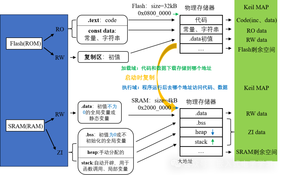 编译时内存段映射示意图