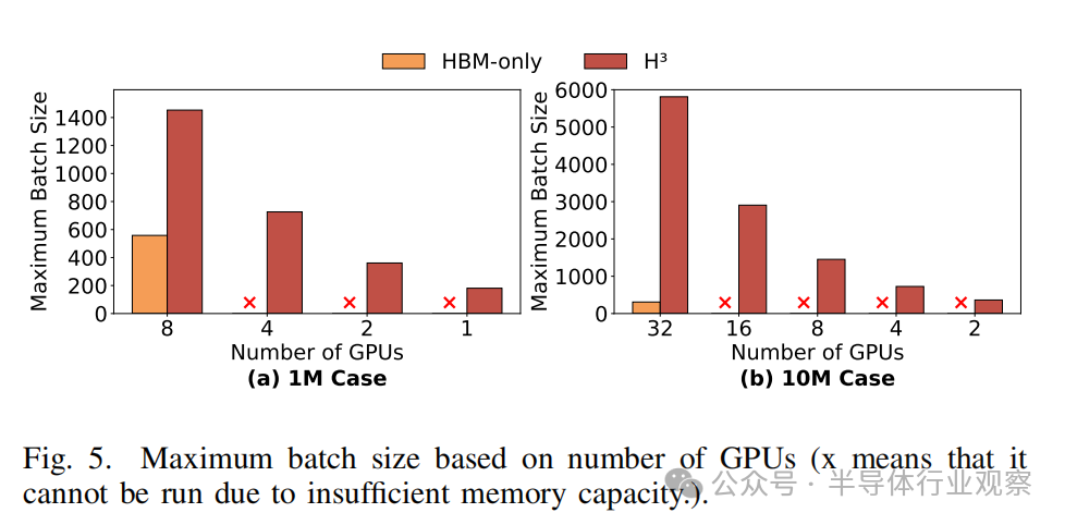 基于GPU数量的最大批次大小对比图
