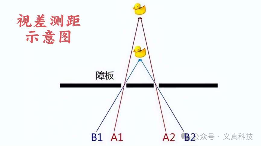 视差测距原理示意图